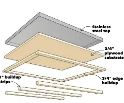  ??  ?? Stainless steel top 3/4" plywood substrate 3/4" edge buildup