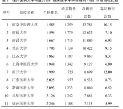  ??  ?? 表2 徐州医科大学与进入E­SI临床医学学科领域­前1%的 10所高校比较