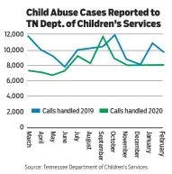  ?? Source: Tennessee Department of Children’s Services ??