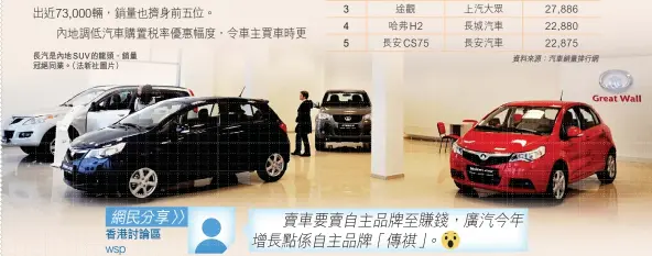  ?? 長汽是內地SUV的龍­頭，銷量冠絕同業。（法新社圖片） ?? 網民分享〉〉香港討論區wsp