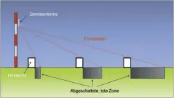  ??  ?? Mit zunehmende­r Entfernung sorgen bereits kleine Hinderniss­e wie Hügel für lange tote Zonen, in denen kein Empfang möglich ist