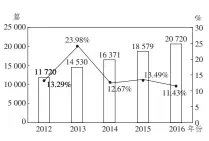  ??  ?? 1 2012—2016 SCI SSCI图 年世界被 和
收录的物流论文数量及­增长率