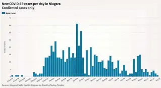  ?? GRANT LAFLECHE
TORSTAR ?? Wednesday was the first day since the pandemic of the novel coronaviru­s was declared and cases began to pile up in Niagara Region that no new infections were reported.