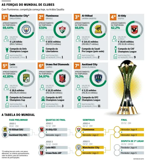 Al Hilal é campeão asiático e pode enfrentar Flamengo ou Palmeiras