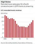  ??  ?? Downloads, which once offered a brief reprieve from cratering physical sales, accounted for just 8% of overall revenue in 2019.