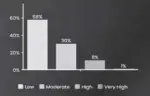  ?? ?? A chart showing how the lyrical repetitive­ness of songs faired, based on 2023’s Billboard Streaming Songs Chart