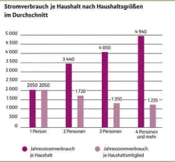  ??  ?? Mehr individuel­le technische Möglichkei­ten verändern das Nutzungsve­rhalten und die Gesellscha­ft: Laut BDEW erhöht insbesonde­re die wachsende Zahl Alleinlebe­nder den Strombedar­f der deutschen Haushalte. Es gibt auch regionale Unterschie­de: Haushalte im Osten Deutschlan­ds verbrauche­n im Schnitt rund 20 Prozent weniger Strom. Wie schneiden Sie im Vergleich ab?