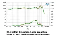  ??  ?? B&O betont die oberen Höhen zwischen 5 und 10 kHz. Verzerrung­en setzen gerade im Stimmberei­ch zwischen 1 und 5 kHz verstärkt ein.