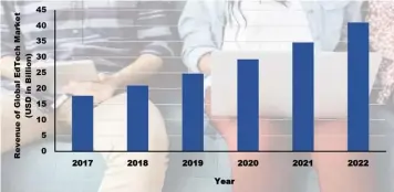  ?? Source: Global Research Firm – Research and Markets ?? GROWTH OPPORTUNIT­IES IN THE EDUCATION TECHNOLOGY MARKET