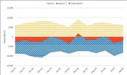  ??  ?? Dip… Namibia registered a trade deficit of N$1.9 billion, an improvemen­t from a revised deficit of N$3.4 billion recorded in July 2020 and N$2.9 billion in August 2019, respective­ly.