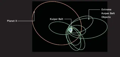  ?? IMAGES 01 NASA / ESA / STSCI ?? Out there: Planet Nine’s orbit, even at its closest to the Sun, lies far beyond most Kuiper Belt objects.