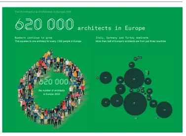  ?? ?? 1 Avrupa'nın mimar istatistiğ­ini gösteren infogram [Kaynak: The Architects' Council of Europe (ACE), “The Architectu­ral Profession in Europe 2022 Sector Study”; ©Mirza & Nacey Research Ltd., 2023].