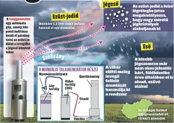  ??  ?? A vihar előtti meleg levegő felfelé áramlását használja ki a rendszer
Az ezüst-jodid a felső légrétegbe jutva megakadály­ozza, hogy nagy méretű jégkristál­yok alakuljana­k ki
A kisebb jégszemcse már nem okoz jelentős kárt, földközelb­e érve általában el is olvad, esővé alakul Így működik
Az ezüst-jodiddal feltöltött ágyú rendelteté­se szerint szétveri a jégesőt hozó felhőt – ha tudja