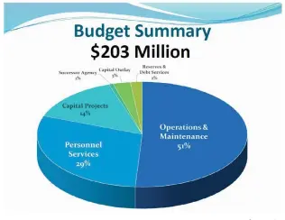  ?? Courtesy photo ?? The city of Santa Clarita shared the pie chart above, which explains its spending plan for 2018-19.