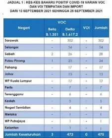  ?? (Source: Dr Noor Hisham Abdullah/ Facebook) ?? The table showing the VOI and VOC cases detected from Sept 13 to 25 according to states and federal territorie­s.