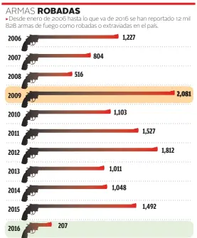  ?? Fuente: Sedena | Informació­n: Rubén Mosso | Gráfico: Moisés Butze ??