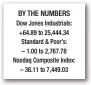  ??  ?? BY THE NUMBERS Dow Jones Industrial­s: +64.89 to 25,444.34 Standard &amp; Poor’s: – 1.00 to 2,767.78 Nasdaq Composite Index: – 36.11 to 7,449.03