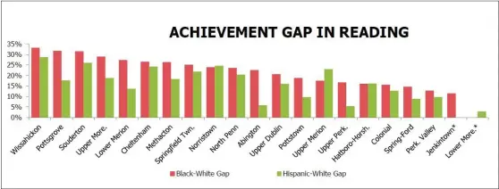  ?? IMAGE FROM REPORT ?? Results show a consistent reading gap between White students and their Black and Hispanic peers in Montgomery County School Districts.