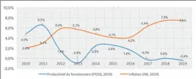  ??  ?? Evolution en% de l'inflation (coût de la vie) et de la productivi­té
des fonctionna­ires (administra­tion publique)