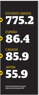  ?? Fuente: Secretaría de Economía, datos al tercer trimestre 2019 ??