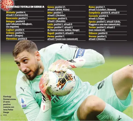  ?? ANSA ?? Gianluigi Donnarumma, 21 anni: positivo insieme con Jens Petter Hauge