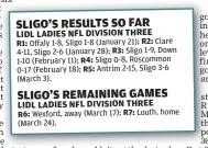  ?? ?? R1:
R4: R5:
Wexford, away (March 17); (March 24).
R2:
Louth, home
terms of goals couldn’t get the desired result. The first of Sligo’s three