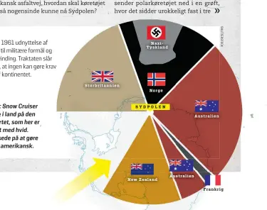 ?? ?? Antarctic Snow Cruiser tromlede i land på den del af kortet, som her er markeret med hvid. USA satsede på at gøre området amerikansk.
Storbritan­nien
NaziTyskla­nd
Norge
SYDPOLEN
Australien