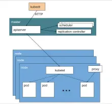  ??  ?? Figure 1: Kubernetes architectu­re and components