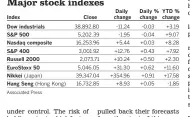  ?? ?? Major stock indexes