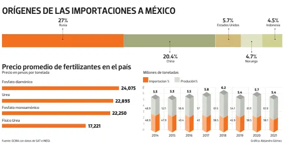  ?? Fuente: GCMA con datos de SAT e INEGI. Gráfico: Alejandro Gómez ??