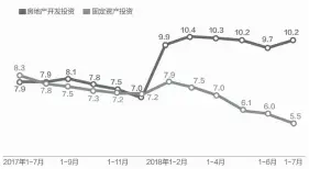  ??  ?? 数据来源：国家统计局 邹利制图