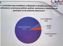  ??  ?? Rechazo. La población encuestada considera que los políticos investigad­os no deberían buscar un nuevo cargo público en los próximos eventos electorale­s.