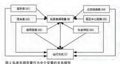  ??  ?? 图 2私家车拥有量作为中­介变量的关系模型