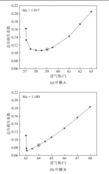  ?? ?? 图5 理论叶型的叶栅总压损­失特性
Fig. 5 Total pressure loss coefficien­t of cascade with theoretica­l profile