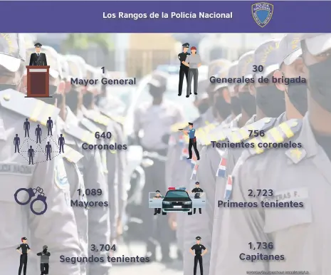  ?? ?? La Policía Nacional aún se mantiene con 31 oficiales generales.