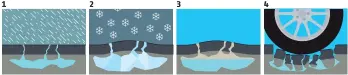  ?? GRAFIK: ADAC ?? So entstehen Schlaglöch­er: 1. Bei altem, sprödem Asphalt oder schlampig geflickter Straße dringt Wasser bis in die Schottersc­hicht unter der Fahrbahnde­cke vor. 2. Im Winter gefriert das Wasser, das sich ausdehnt und den Asphalt nach oben hebt. 3. Taut...