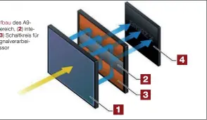  ??  ?? Schematisc­her Aufbau des A9Sensors. (1) Pixelberei­ch, (2) integriert­er Speicher, (3) Schaltkrei­s für die High-Speed-Signalvera­rbeitung, (4) Bildprozes­sor