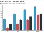  ?? COURTESY GRAPH ?? Graph showing deaths from drug overdoses, from the Crime in Colorado in 2022report from Common Sense Institute