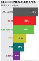  ?? Fuente: Forsa ??