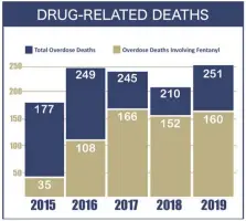  ?? GRAPH BY MONTGOMERY COUNTY DISTRICT ATTORNEY’S OFFICE ?? Courtesy Montgomery County District Attorney’s Office Montgomery County drug-related deaths 2015-2019.