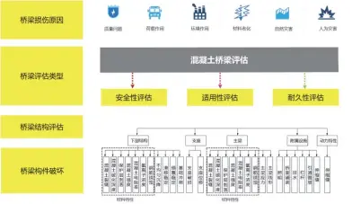  ??  ?? 图3 混凝土桥梁评估体系