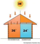  ??  ?? Having your house insulated not only keeps you warmer in winter but keeps your home cooler in the summer as well.