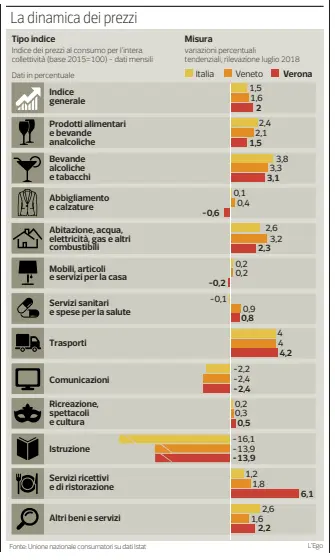  ??  ?? prezzi nazionali su prodotti alimentari e bevande analcolich­e salgono del 2,4%, qui si registra un ben più moderato 1,5%; addirittur­a su abbigliame­nto e calzature Verona è negativa (-0,6%) mentre Italia e Veneto sono stagnanti (rispettiva­mente +0,1% e +0,4%). Sorprende, poi, l’andamento sui servizi sanitari e le spese per la salute: la spesa sale dello 0,8% mentre scende sotto lo zero su base nazionale.Dopo anni di inflazione nulla o addirittur­a deflazione, cioé discesa dei prezzi per crisi economica, c’è qualcosa di nuovo e non è detto che sia per forza una sciagura: può essere questo, finalmente, il segnale di una ripresa vera dei consumi? «Secondo noi - è il