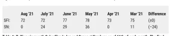  ??  ?? Table 1: Rolling six-month Solar Flux Index and Sunspot Numbers as of 11th of each month. The final column shows the difference between the August and July figures.