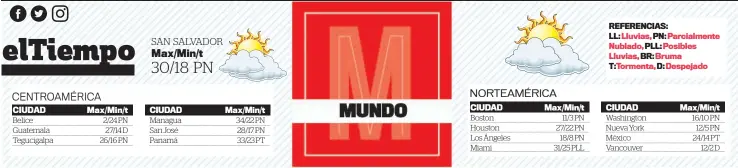  ?? ?? Belice Guatemala Tegucigalp­a 2/24 PN 27/14 D 26/16 PN
Managua San José Panamá 34/22 PN 28/17 PN 33/23 PT
Boston
Houston
Los Ángeles Miami 11/3 PN 27/22 PN 18/8 PN 31/25 PLL
Washington
Nueva York
México Vancouver 16/10 PN 12/5 PN 24/14 PT 12/2 D