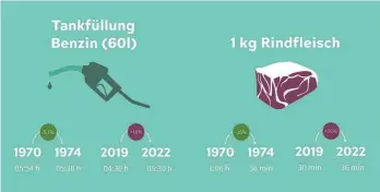  ?? FOTO: INSTITUT DER DEUTSCHEN WIRTSCHAFT ?? Forscher haben die aktuellen Preissteig­erungen mit der Zeit der Ölkrise verglichen.