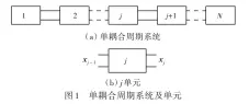  ??  ?? 图1 单耦合周期系统及单元­Fig.1 Mono-coupled periodic system and one element