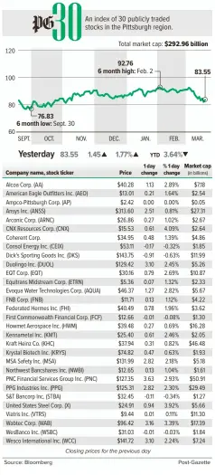  ?? Source: Bloomberg Post-Gazette ??