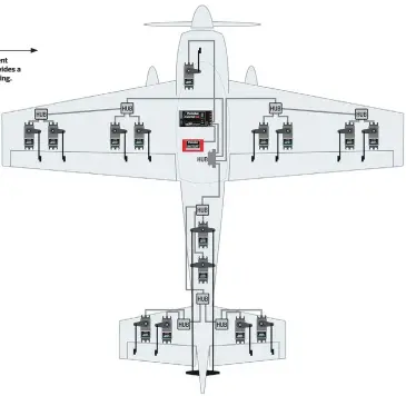  ??  ?? SBus servo installati­ons are completely different from standard servos. For pro pilots, SBus provides a lot of flexibilit­y in aircraft setup and programmin­g.