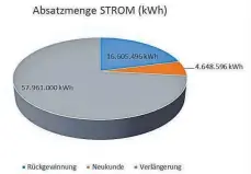  ??  ?? Die Schaubilde­r zeigen die gelieferte­n Mengen und die Kundenentw­icklung bei Strom und Gas im ersten Halbjahr 2018.